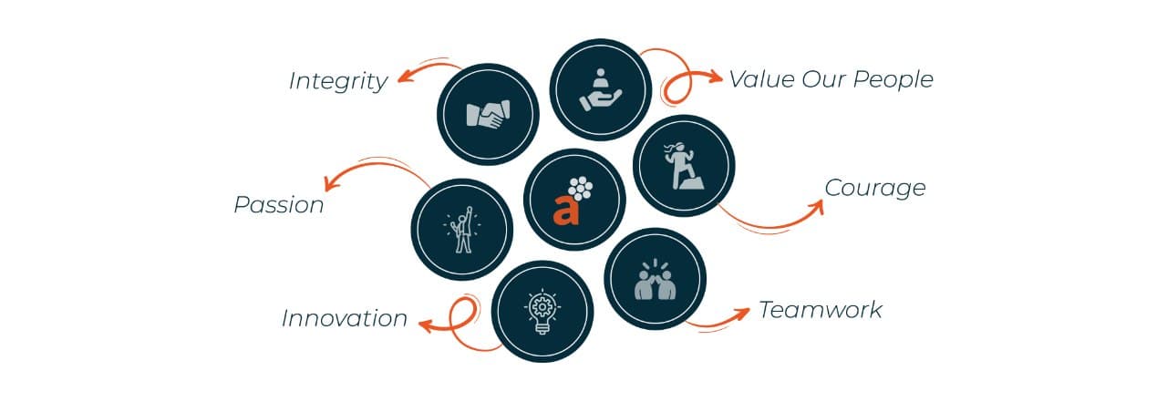 Our Core Values